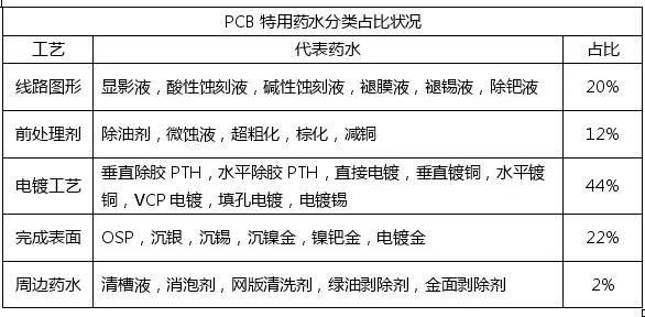 <a href=http://m.394278.com/ target=_blank class=infotextkey>pcb</a>化學(xué)市場與<a href=http://m.394278.com/ target=_blank class=infotextkey>pcb</a>行業(yè)的發(fā)展趨勢